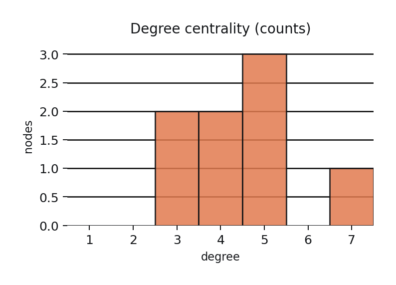 Degree centrality histogram